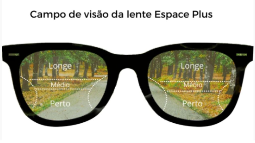 Quadro de Vantagens da Lente Premium